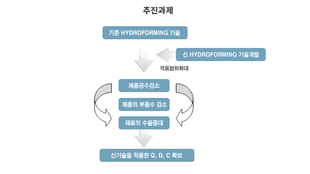 추진과제